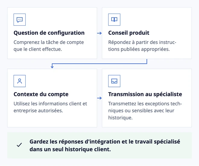 Guider la configuration. Transmettre l'exception.