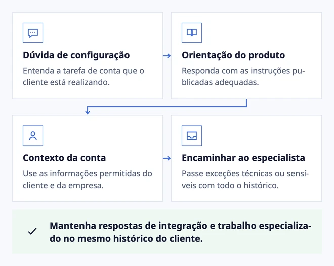 Oriente a configuração. Encaminhe a exceção.
