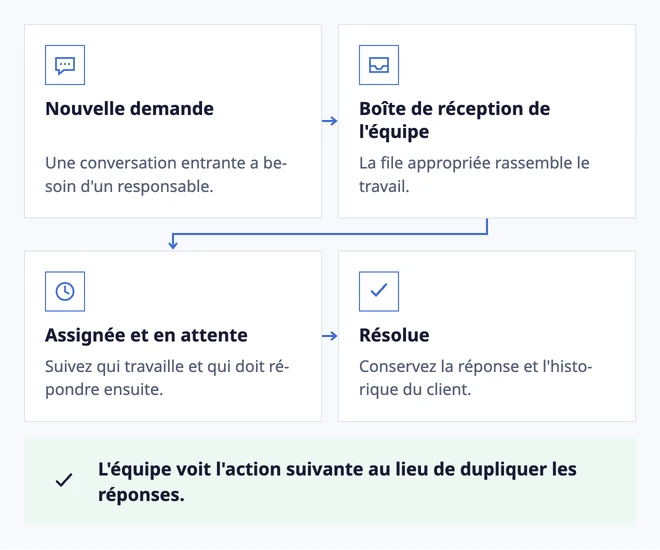 Une boîte de réception qui montre qui a besoin d'aide