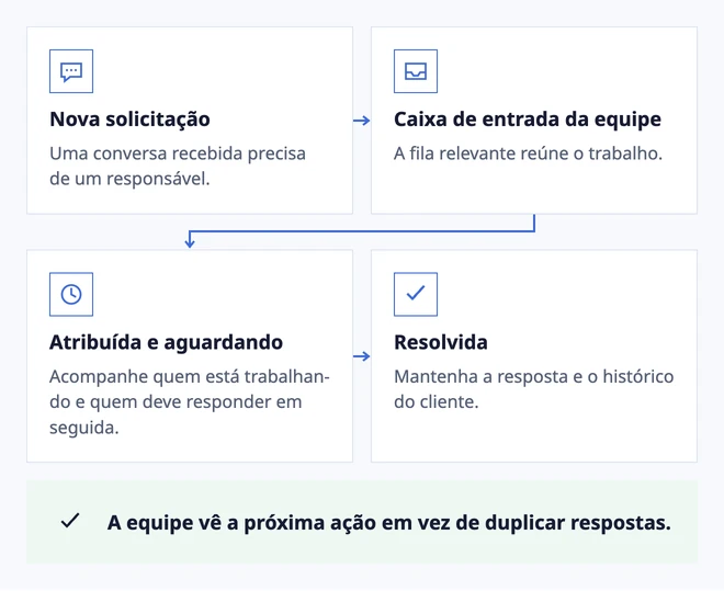 Uma Caixa de entrada que mostra quem precisa de ajuda