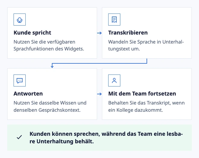 Aus einer gesprochenen Frage wird nutzbarer Kontext