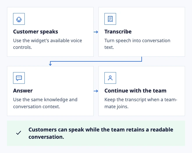 A spoken question becomes usable context