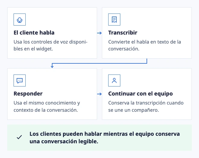 Una pregunta hablada se convierte en contexto útil