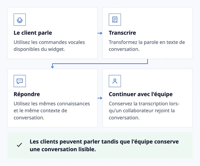 Une question orale devient un contexte exploitable