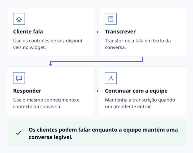 Uma dúvida falada vira contexto utilizável