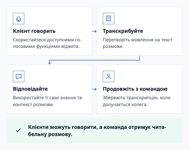 Усне питання стає корисним контекстом