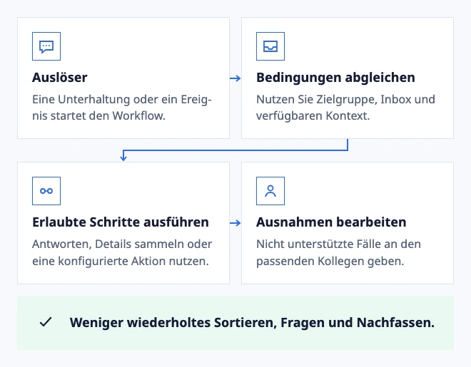 Den Weg bauen und laufen lassen