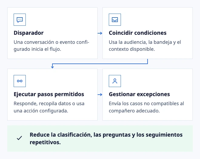 Construye el recorrido y deja que funcione