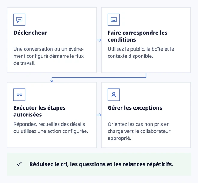 Construire le parcours, puis le laisser s'exécuter