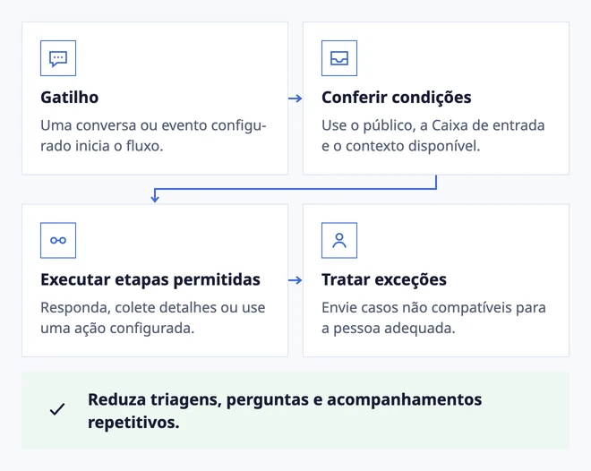 Crie o caminho e deixe-o funcionar
