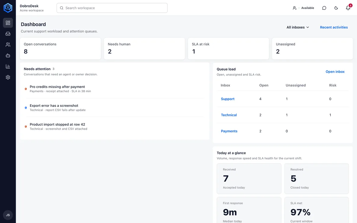 DobroDesk dashboard showing queue pressure, SLA risk and work that needs a person.