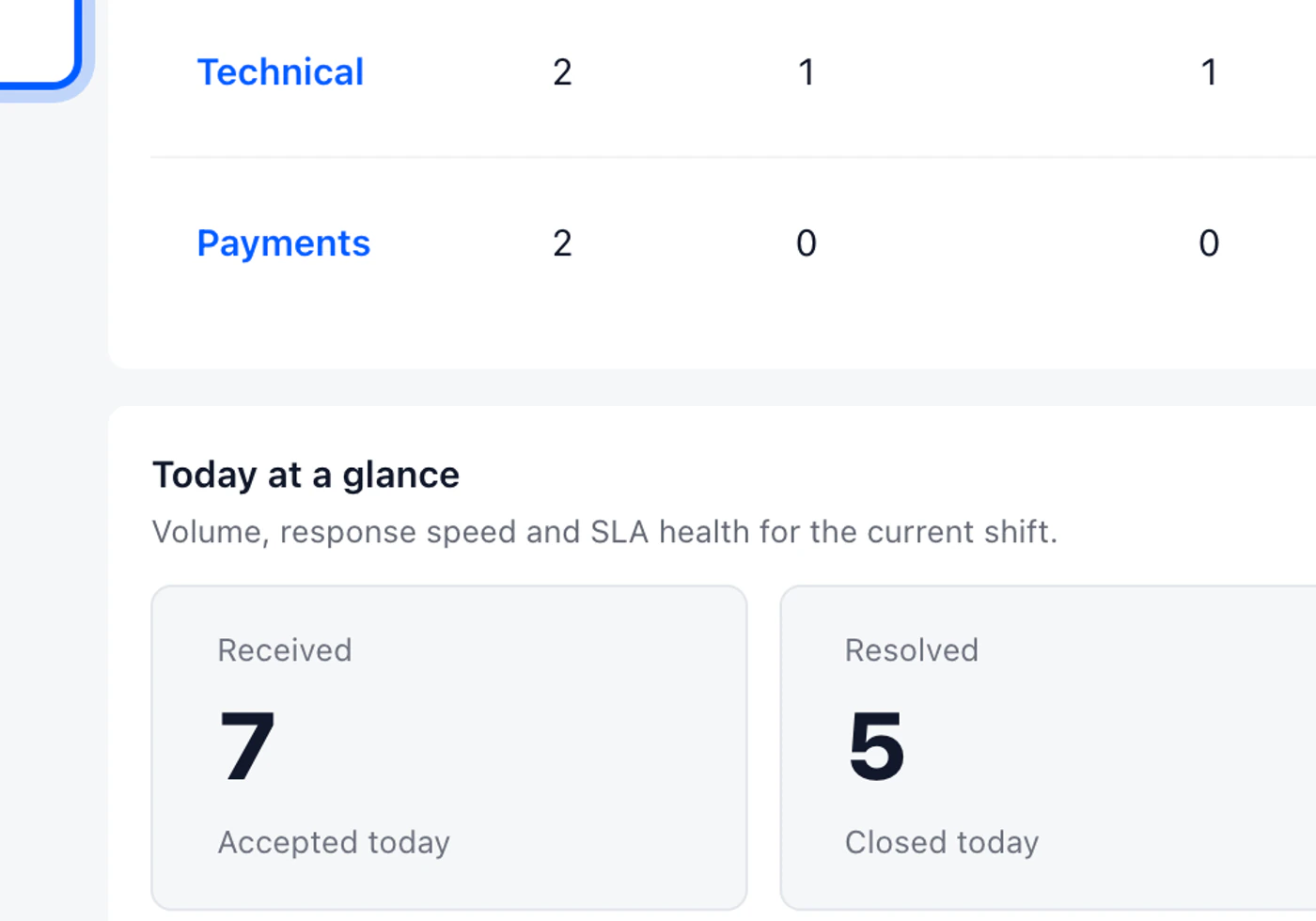 DobroDesk analytics showing response time, AI handoffs and SLA pressure.